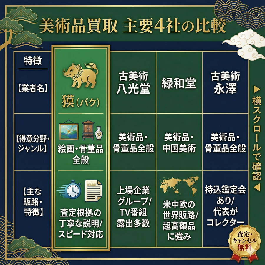 獏、八光堂、緑和堂、永澤の美術品買取主要4社の比較表。得意分野や主な販路・特徴の違いを一覧化